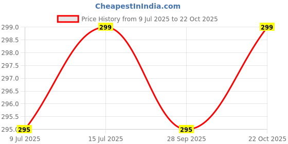 flipkart.com vmdesigns mens pyjama pant Men Pyjama vmdesigns Price History Graph from 9 Jul 2025 to 22 Oct 2025