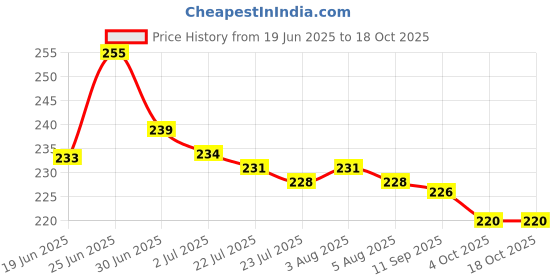 flipkart.com vmdesigns White Pyjama For Men Men Pyjama vmdesigns Price History Graph from 19 Jun 2025 to 17 Oct 2025
