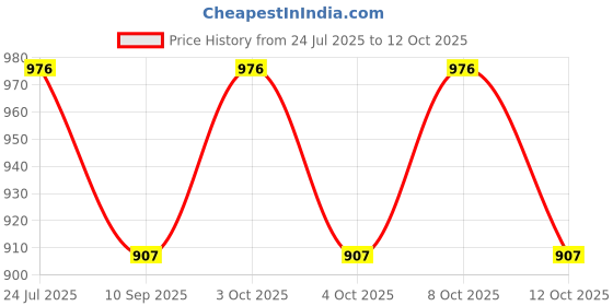 flipkart.com vmfancylight ED17 Gate Light Outdoor Lamp vmfancylight Price History Graph from 24 Jul 2025 to 12 Oct 2025