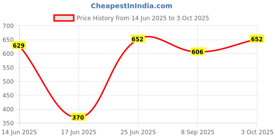 flipkart.com vmfancylight Gold-01 Chandelier Ceiling Lamp vmfancylight Price History Graph from 14 Jun 2025 to 3 Oct 2025