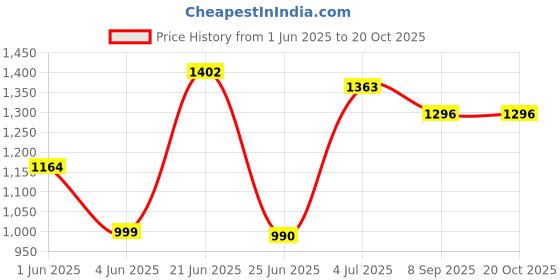 flipkart.com vmk 5 Tier With Wheel Multipurpose Kitchen Storage Organizer Folding Rack Plastic Kitchen Trolley vmk Price History Graph from 1 Jun 2025 to 20 Oct 2025