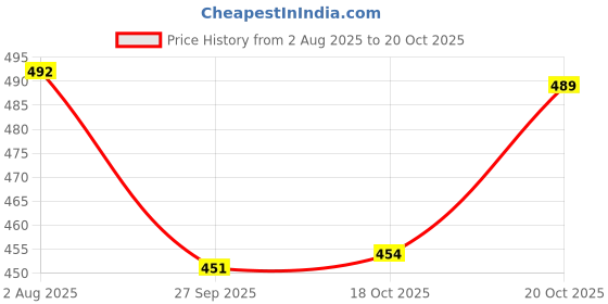 flipkart.com vmk 6 L Plastic Water Jug vmk Price History Graph from 2 Aug 2025 to 20 Oct 2025