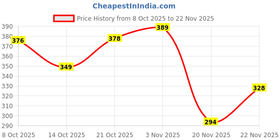 flipkart.com vmk Plastic Grocery Container - 1 kg, 2 kg, 3 kg vmk Price History Graph from 8 Oct 2025 to 22 Nov 2025