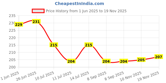 flipkart.com vmp VR Creatives Red Heart Wall Hanging Wind Chems for Home, Office, Diwali Plastic, Iron Windchime vmp Price History Graph from 1 Jun 2025 to 19 Nov 2025