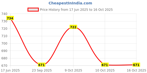 flipkart.com vmpartner 1 L Ceramic Kettle Jug vmpartner Price History Graph from 17 Jun 2025 to 16 Oct 2025