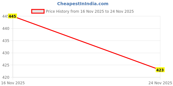 flipkart.com vmpartner 1.5 L Glass Water Jug vmpartner Price History Graph from 16 Nov 2025 to 24 Nov 2025