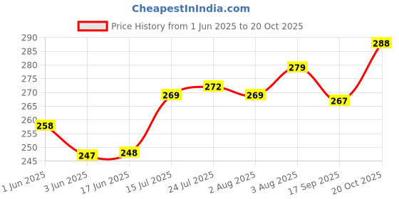 flipkart.com vmpartner Glass Decorative Bowl 150ml ice cream bowl (H) vmpartner Price History Graph from 1 Jun 2025 to 20 Oct 2025