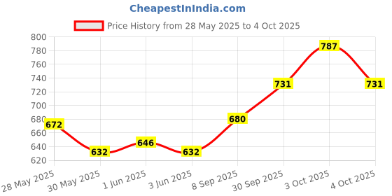 flipkart.com vmpartner Pack of 6 Glass Tea Cup and Saucer Set of 6, (6 Cups and 6 Saucers) vmpartner Price History Graph from 28 May 2025 to 4 Oct 2025