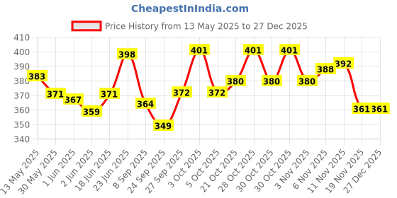 flipkart.com vmps Strong Manila Thick Jute Rope Nautical Rope Brown vmps Price History Graph from 13 May 2025 to 27 Dec 2025