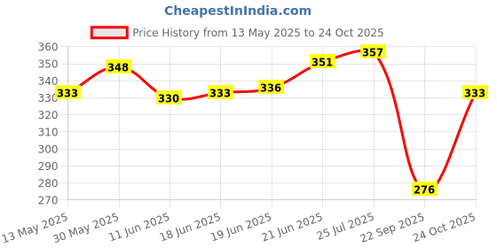 flipkart.com vmps Thick Jute Rope (10 mm x 33 ft) 100% Natural Thick Hemp Rope Twisted Jute Rope Brown vmps Price History Graph from 13 May 2025 to 24 Oct 2025