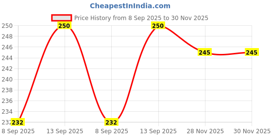 flipkart.com vmps Wall Mount AC/TV/DVD Remote Holder ALL Brand Remote Controller Price History Graph from 8 Sep 2025 to 30 Nov 2025