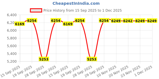 flipkart.com vms careline Deluxe Mag Wheel Regular Fold-able Commode Cum Wheelchair with Safety Belt Manual Wheelchair vms careline Price History Graph from 15 Sep 2025 to 30 Nov 2025