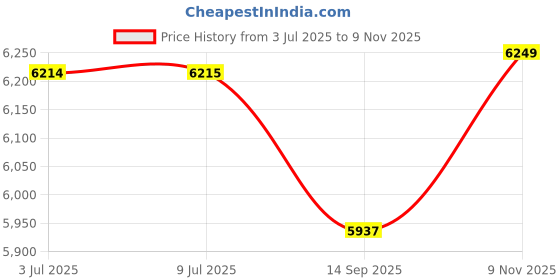 flipkart.com vms careline Deluxe Mag Wheel Regular Foldable Commode Cum with Safety Belt Manual Wheelchair vms careline Price History Graph from 3 Jul 2025 to 9 Nov 2025