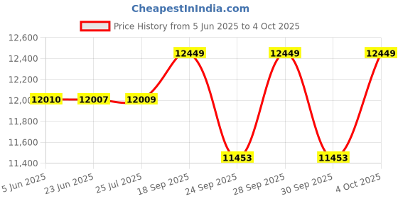 flipkart.com vms careline Recliner RECLAIM Mag Wheel Detachable armrest and footrest Foldable Commode Cum Manual Wheelchair vms careline Price History Graph from 5 Jun 2025 to 4 Oct 2025