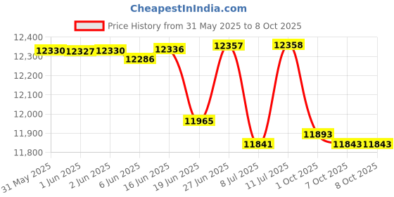 flipkart.com vms careline Relax With Foldable (Detachable armrest and footrest) Manual Wheelchair vms careline Price History Graph from 31 May 2025 to 6 Oct 2025