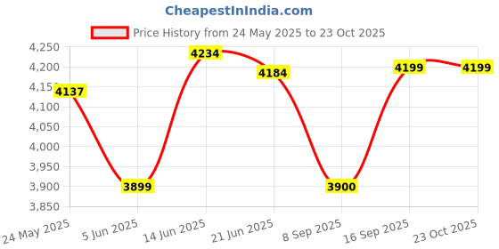 flipkart.com vms careline Select Plus Foldable, Manual Wheelchair vms careline Price History Graph from 24 May 2025 to 23 Oct 2025