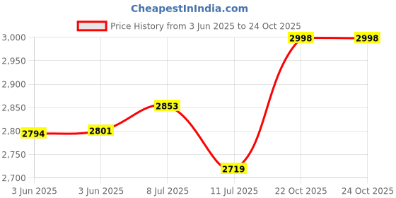 flipkart.com vms careline Standard Foldable ,Height Adjustable Commode with Long Bucket Manual Wheelchair vms careline Price History Graph from 3 Jun 2025 to 24 Oct 2025