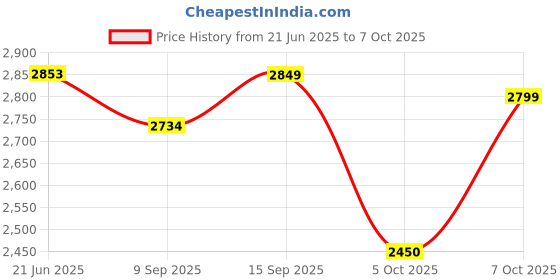 flipkart.com vms careline Standard Foldable ,Height Adjustable Commode with Long Bucket Manual Wheelchair vms careline Price History Graph from 21 Jun 2025 to 6 Oct 2025