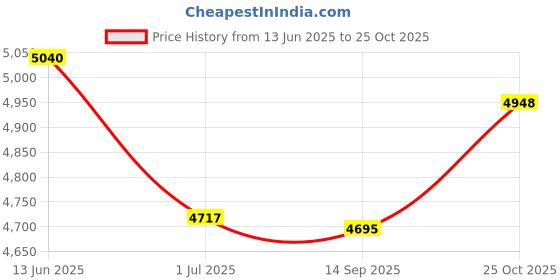 flipkart.com vms careline VWE-1016 Pneumatic Wheel Regular Foldable Wheelchair with Safety Belt Manual Wheelchair vms careline Price History Graph from 13 Jun 2025 to 25 Oct 2025