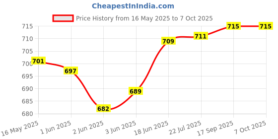 flipkart.com VMS (Cyan, Light Cyan, Magenta, Light Megenta, Yellow, Black) Tri-Color Ink Bottle Price History Graph from 16 May 2025 to 6 Oct 2025