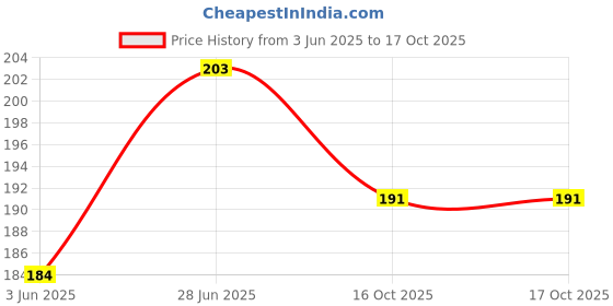 flipkart.com vms Deluxe Glossy Photo Paper (20 Sheets) Unruled A4 180 gsm Inkjet Paper vms Price History Graph from 3 Jun 2025 to 16 Oct 2025