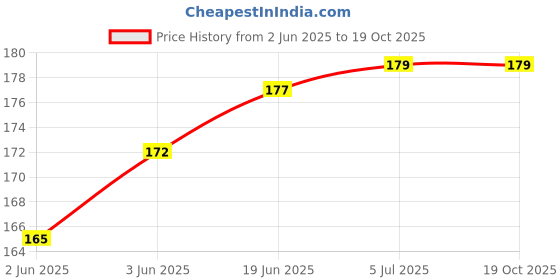 flipkart.com vms Deluxe High Glossy (20 Sheets) Unruled A4 150 gsm Photo Paper vms Price History Graph from 2 Jun 2025 to 18 Oct 2025