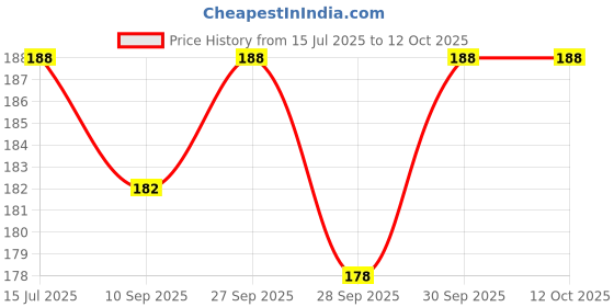 flipkart.com vms Deluxe Photo Paper 4R 180 gsm 100 Sheets (pack of 1) Unruled 4"x6" (4R) 180 gsm Inkjet Paper vms Price History Graph from 15 Jul 2025 to 12 Oct 2025