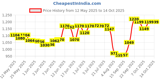 flipkart.com vms Deluxe PVC Card with Out Chip (Contact IC / Smart Card) - 230 Cards Business Card vms Price History Graph from 12 May 2025 to 14 Oct 2025