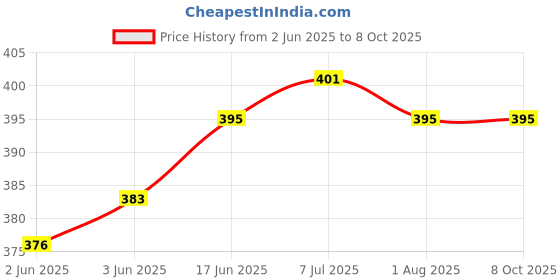 flipkart.com vms DigiPrint Glossy 4R (4 x 6) Photo Paper (1 x 100 Sheets) 240 gsm Photo Paper vms Price History Graph from 2 Jun 2025 to 7 Oct 2025