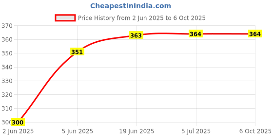 flipkart.com vms DigiPrint Matte A4 Photo Paper (1 x 20 sheets) 240 gsm Photo Paper vms Price History Graph from 2 Jun 2025 to 6 Oct 2025