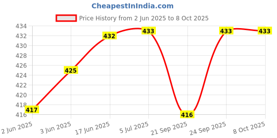 flipkart.com vms Eco Plus 130 GSM Glossy Photo Paper 100 sheets Unruled A4 130 gsm Photo Paper vms Price History Graph from 2 Jun 2025 to 6 Oct 2025