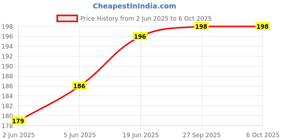 flipkart.com vms Eco Plus Glossy Photo Paper (1 x 20 Sheets) A4 150 gsm Photo Paper vms Price History Graph from 2 Jun 2025 to 6 Oct 2025