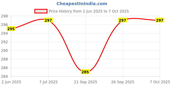 flipkart.com vms Eco Plus Glossy Photo Paper (1 x 50 Sheets) A4 180 gsm Photo Paper vms Price History Graph from 2 Jun 2025 to 6 Oct 2025