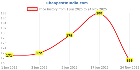 flipkart.com vms Eco Plus Glossy Photo Paper (100 sheets) Unruled 4R (4 x 6) 180 gsm Photo Paper vms Price History Graph from 1 Jun 2025 to 24 Nov 2025