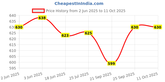 flipkart.com vms Eco Plus Glossy Photo Paper (2x 50Sheets) A4 180 gsm Photo Paper vms Price History Graph from 2 Jun 2025 to 11 Oct 2025