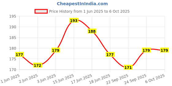 flipkart.com vms Eco Plus High Glossy Photo Paper (20 sheets) Unruled A4 180 gsm Photo Paper vms Price History Graph from 1 Jun 2025 to 6 Oct 2025