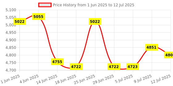 flipkart.com VMS Essentials CCM04 with UV & Magnetic Counterfeit Detection – Fast Note Counting Machine Price History Graph from 1 Jun 2025 to 12 Jul 2025