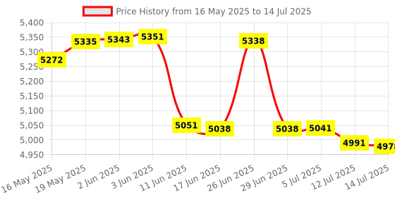flipkart.com VMS Essentials CCM05 Money Counter with UV,MG,IR Sensors,6-Month Offsite Warranty Note Counting Machine Price History Graph from 16 May 2025 to 14 Jul 2025