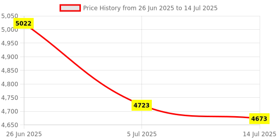 flipkart.com VMS Essentials Currency, Money Counting Machine with UV, MG Counterfeit Bill Detection, Worldwide Bill Counting Machine with External Display (CCM01) Note Counting Machine Price History Graph from 26 Jun 2025 to 14 Jul 2025