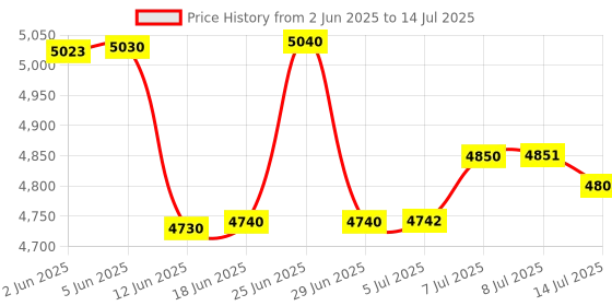 flipkart.com VMS Essentials with UV,MG Counterfeit Bill Detection Plus External Display CCM04 Note Counting Machine Price History Graph from 2 Jun 2025 to 14 Jul 2025