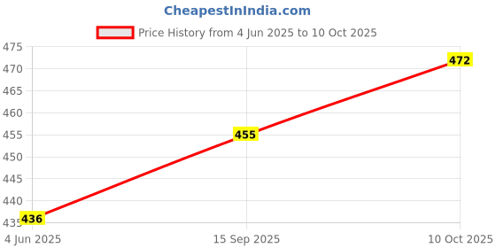 flipkart.com vms Imperial High Glossy 4"x6" (4R) Photo Paper - 100 Sheets 260 gsm Inkjet Paper vms Price History Graph from 4 Jun 2025 to 10 Oct 2025