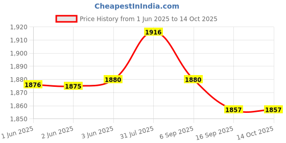 flipkart.com VMS LM Classic Thermal Lamination / Laminating Machine Hot & Cold A3 Laminator 13 inch Lamination Machine Price History Graph from 1 Jun 2025 to 14 Oct 2025
