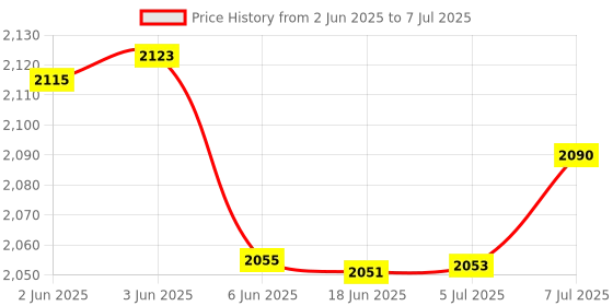 flipkart.com VMS LM Edge A4 Lamination Machine Hot & Cold, Fast Warm-Up, Jam-Free, Auto Shut-Off 13 inch Lamination Machine Price History Graph from 2 Jun 2025 to 7 Jul 2025