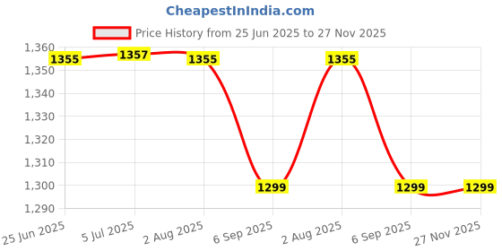 flipkart.com VMS LM Mini A4 Thermal Laminator – Lightweight, Bubble-Free 9.05 inch Lamination Machine Price History Graph from 25 Jun 2025 to 26 Nov 2025