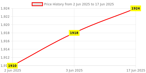flipkart.com VMS LM Skylam A4 Lamination Machine – Hot Lamination,Transparent Window,ABS Button 13 inch Lamination Machine Price History Graph from 2 Jun 2025 to 17 Jun 2025