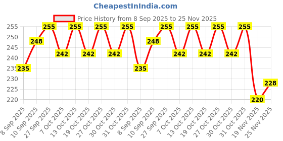 flipkart.com vms Professional Colour 4R(4x6) Photo Paper High Glossy 102x152mm 210gsm Water Resistant Instant Dry For All Inkjet Printers – 100 Sheets Unruled 4x6 210 gsm Inkjet Paper vms Price History Graph from 8 Sep 2025 to 25 Nov 2025