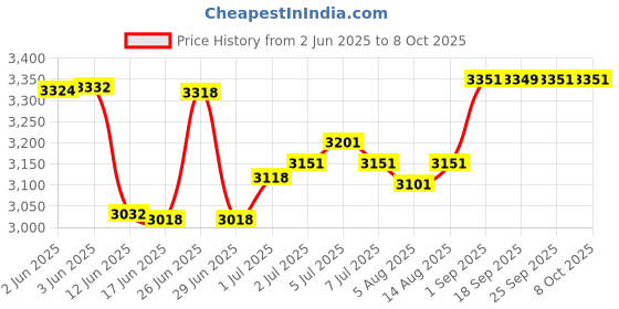 flipkart.com VMS Professional LM Deluxe A3 Laminator | Hot & Cold | Jam-Free | High-Speed | 12.6 inch Lamination Machine Price History Graph from 2 Jun 2025 to 8 Oct 2025