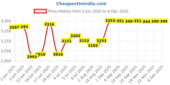 flipkart.com VMS Professional LM Deluxe Heavy Duty Hot & Cold A3 Lamination / Laminating Machine 12.6 inch Lamination Machine Price History Graph from 2 Jun 2025 to 4 Dec 2025