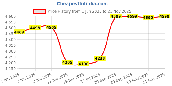 flipkart.com VMS Professional LM Super Heavy Duty Hot & Cold A3 Lamination / Laminating Machine 12.7 inch Lamination Machine Price History Graph from 1 Jun 2025 to 21 Nov 2025
