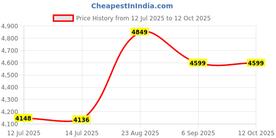 flipkart.com VMS Professional LM Super Heavy Duty Hot & Cold A3 Lamination / Laminating Machine 12.7 inch Lamination Machine Price History Graph from 12 Jul 2025 to 12 Oct 2025